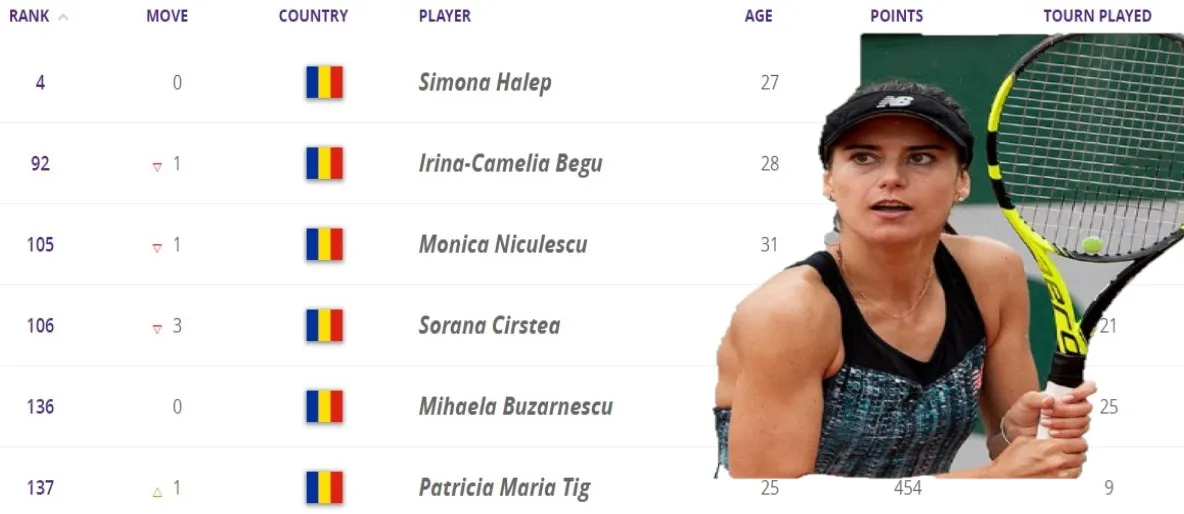 Căderi în clasamentele WTA, pentru românce, înainte de US Open. Sorana Cîrstea a pierdut trei poziții