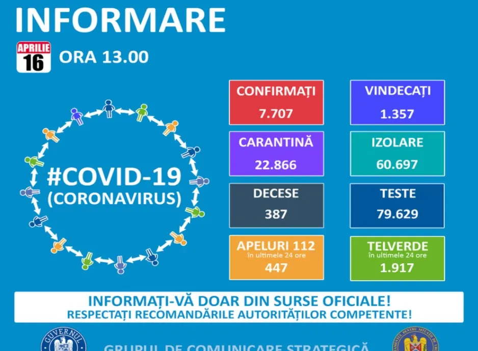 491 de cazuri noi de coronavirus, în ultimele 24 de ore. Niciun caz nou în Dâmbovița