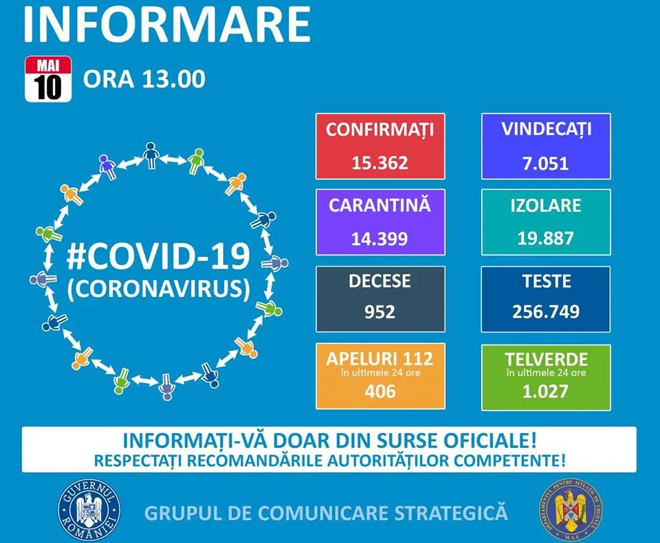 Încă șapte cazuri noi de coronavirus, în Dâmbovița. Totalul ajunge la 147. La nivel național "doar" 231 de cazuri noi