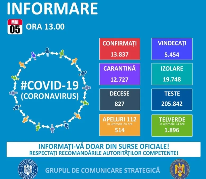 Coronavirus România-325 de cazuri noi. 9 cazuri sunt în Dâmbovița