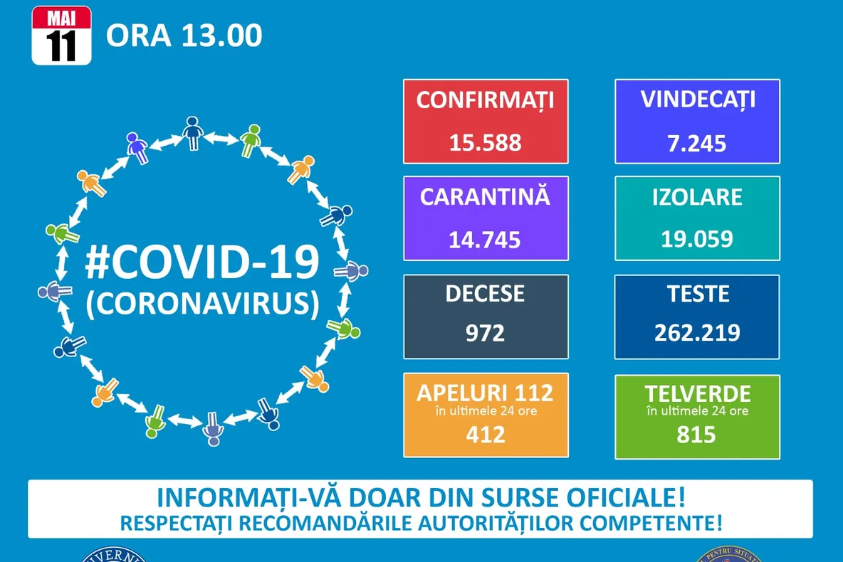 226 de cazuri noi de coronavirus, la nivel național. Unul singur în Dâmbovița, în ultimele 24 de ore. Totalul,în DB, ajunge la 148.