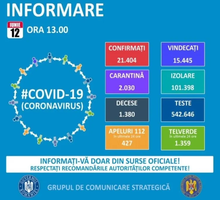 222 de cazuri noi de coronavirus. Șase sunt în Dâmbovița