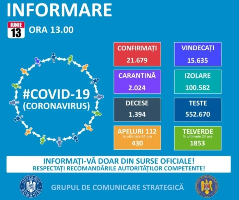 Vești îngrijorătoare. 275 de cazuri noi de coronavirus și 14 decese, unul în Dâmbovița, unde sunt si 7 cazuri noi de COVID 19