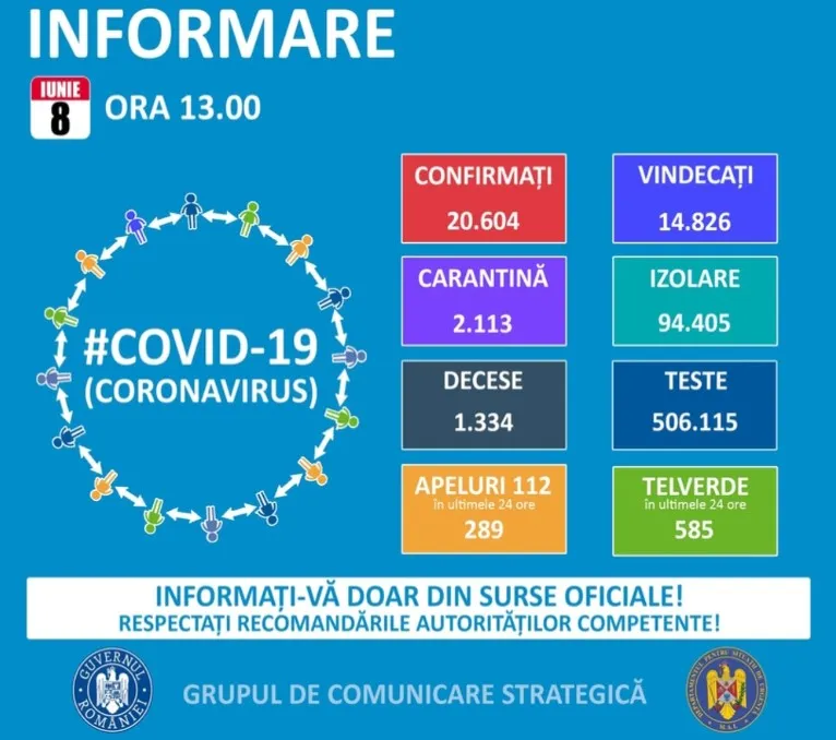 Doar 125 de cazuri noi de coronavirus. Două sunt raportate pentru județul Dâmbovița (total 319 cazuri)