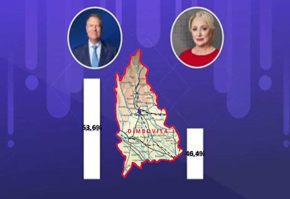 Scor final în Dâmbovița: Klaus Iohannis 53,6%, Viorica Dăncilă 46,4%. K.Iohannis își adjudecă tot urbanul din DB