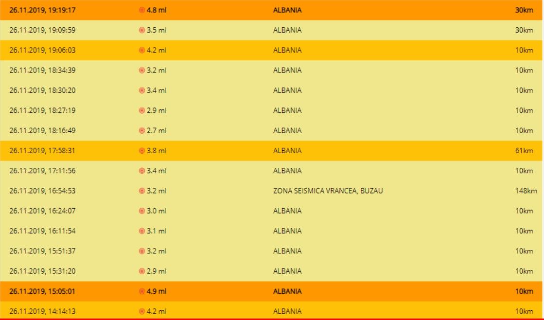 Update| Continuă seria fără sfârșit a cutremurelor din Albania. A fost cutremur și în Vrancea