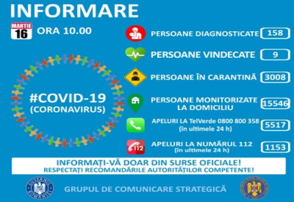 158 de cazuri de persoane infectate cu virusul COVID-19 în România (luni,16 martie,ora 10.00). Niciun caz în Dâmbovița