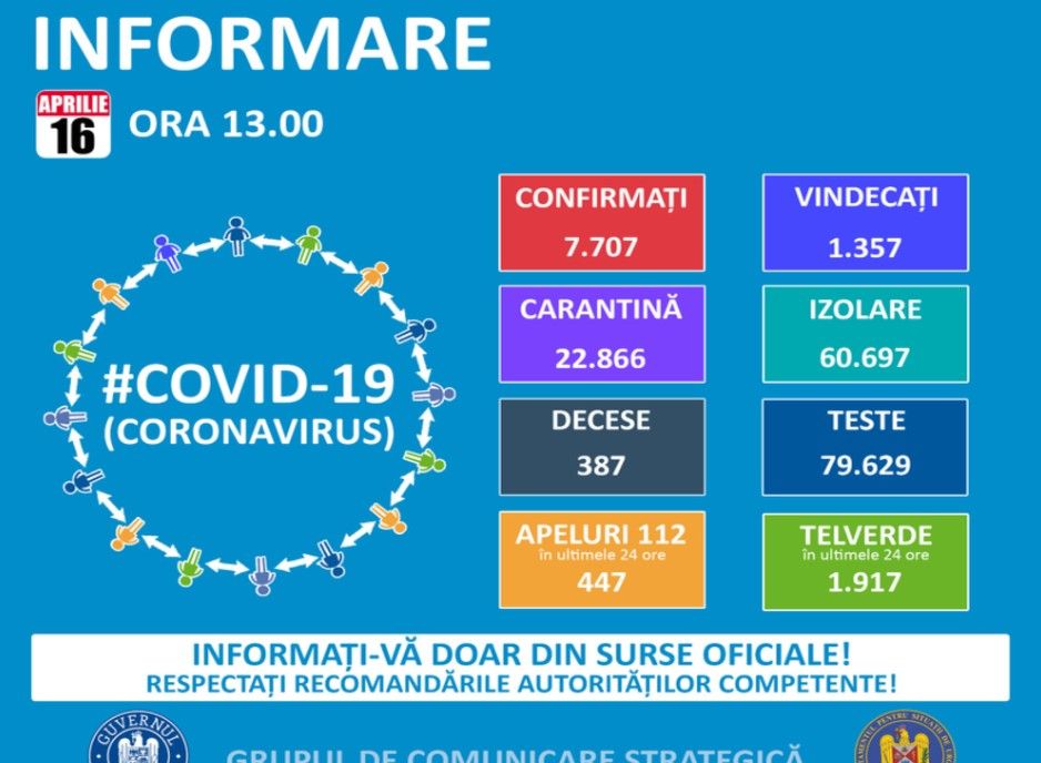 491 de cazuri noi de coronavirus, în ultimele 24 de ore. Niciun caz nou în Dâmbovița