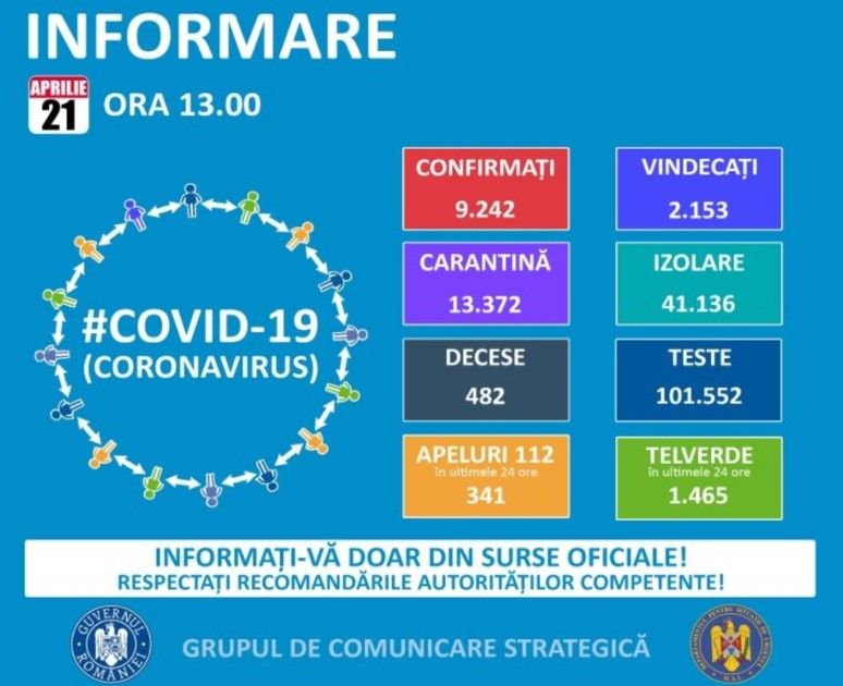 306 cazuri noi de coronavirus, în ultimele 24 de ore. În Dâmbovița trei cazuri noi, la Răcari