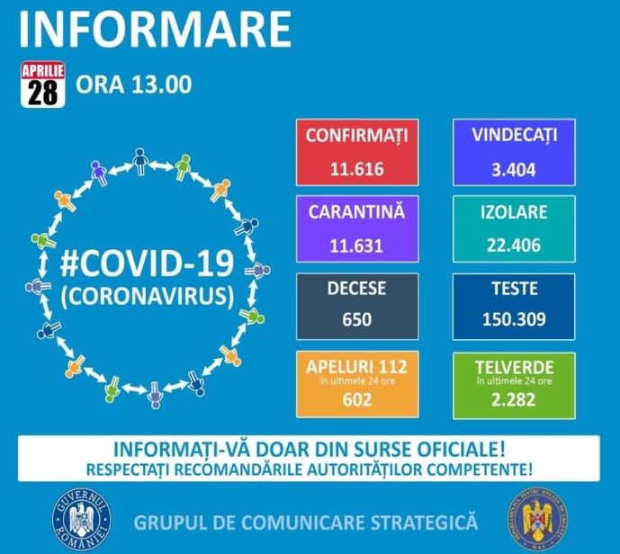Coronavirus România-277 de cazuri noi. Niciunul în Dâmbovița, totalul rămâne de 96 de cazuri în județ