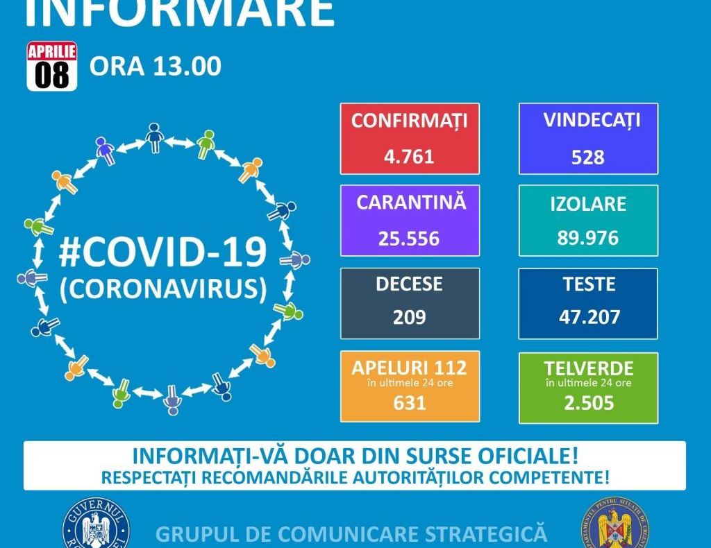 Coronavirus România-4761 de cazuri. Sunt confirmate 344 de cazuri noi, în ultimele 24 de ore. 27 de cazuri în Dâmbovița