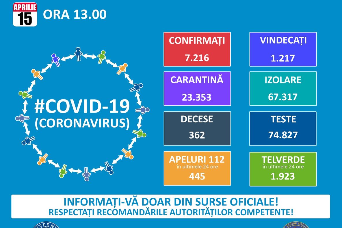 Coronavirus-România-7216 cazuri. În Dâmbovița râmân 31 de cazuri confirmate oficial