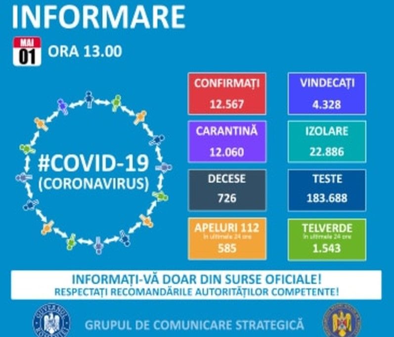 Crește, din nou, numărul cazurilor noi de infectare cu coronavirus (327 cazuri noi). Niciun caz nou în Dâmbovița