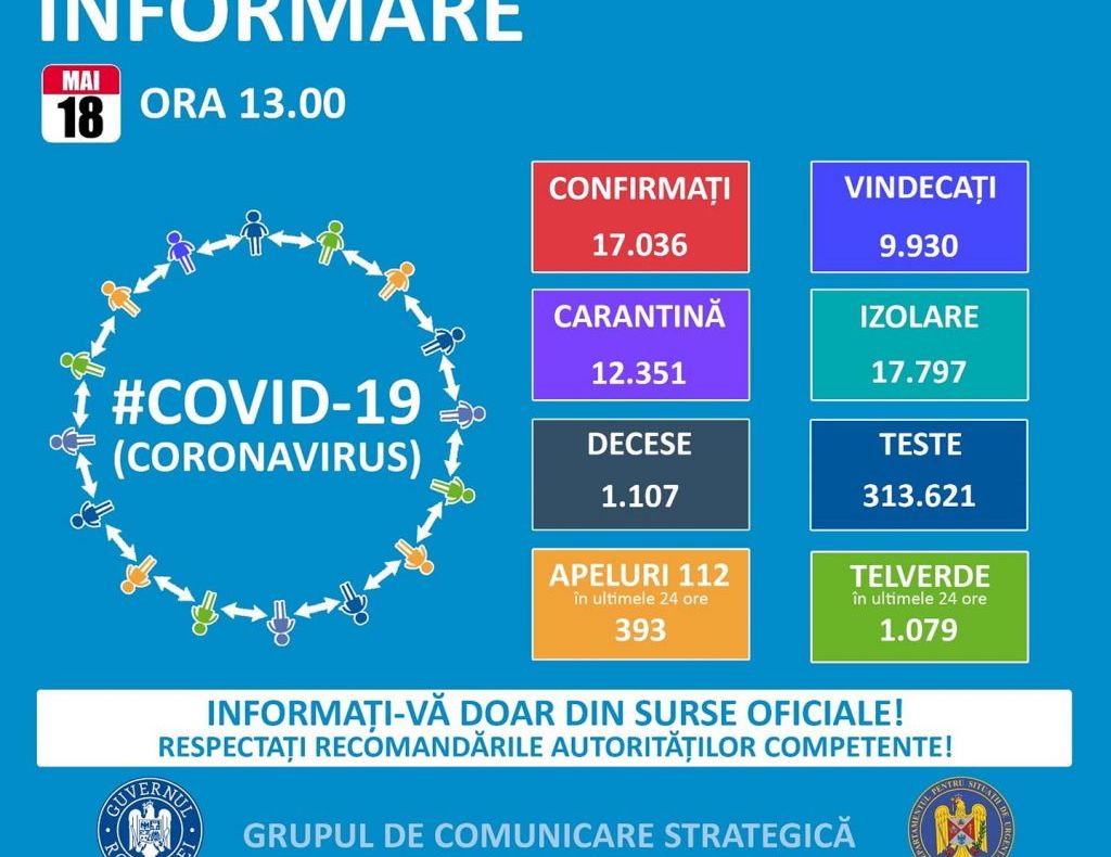 165 de cazuri noi de coronavirus, în ultimele 24 de ore. 8 sunt în Dâmbovița (total 236 de cazuri)
