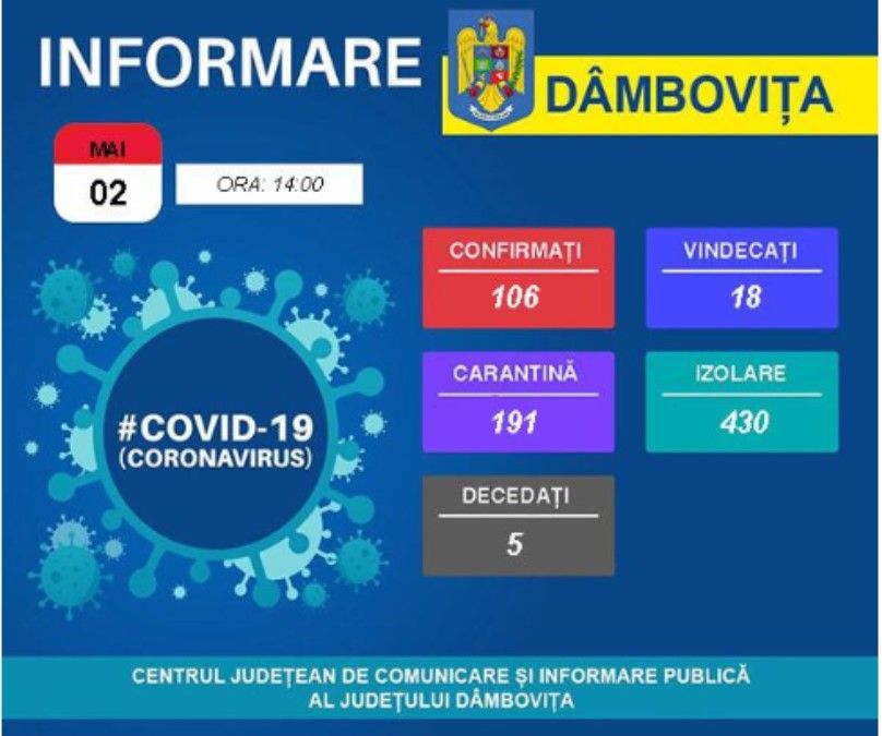 Coronavirus-Diferențe statistice, fără explicații. Conform INSP, în Dâmbovița 103 cazuri, conform DSP - în DB-106 cazuri