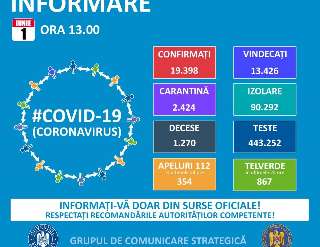 A doua zi consecutiv fără cazuri noi de coronavirus, în Dâmbovița. La nivel național 141 de cazuri noi