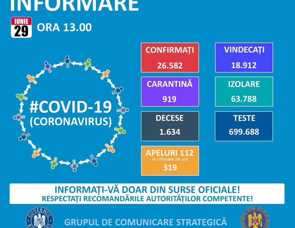 Doar aproximativ 4800 de teste și 269 de cazuri noi de coronavirus. Șase sunt în Dâmbovița, unde totalul ajunge la 513 cazuri
