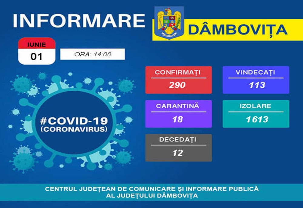 Coronavirus Dâmbovița-Niciun caz nou dar există încă persoane suspecte de infectare, cu COVID 19,în ultimele zile