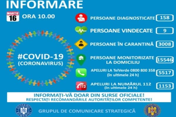 158 de cazuri de persoane infectate cu virusul COVID-19 în România (luni,16 martie,ora 10.00). Niciun caz în Dâmbovița