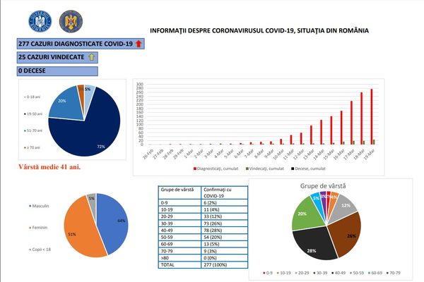 277 de cazuri de coronavirus în România (19 martie). 17 cazuri noi, niciun caz în Dâmbovița. Vezi toate datele