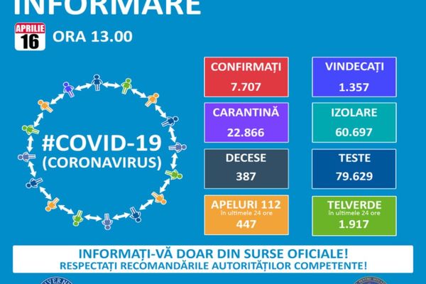 491 de cazuri noi de coronavirus, în ultimele 24 de ore. Niciun caz nou în Dâmbovița