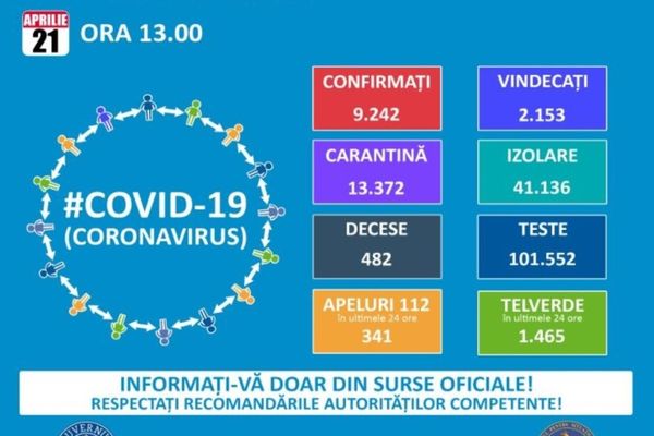 306 cazuri noi de coronavirus, în ultimele 24 de ore. În Dâmbovița trei cazuri noi, la Răcari