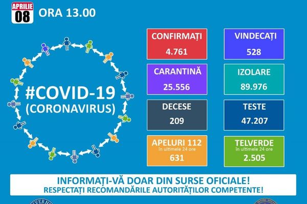 Coronavirus România-4761 de cazuri. Sunt confirmate 344 de cazuri noi, în ultimele 24 de ore. 27 de cazuri în Dâmbovița