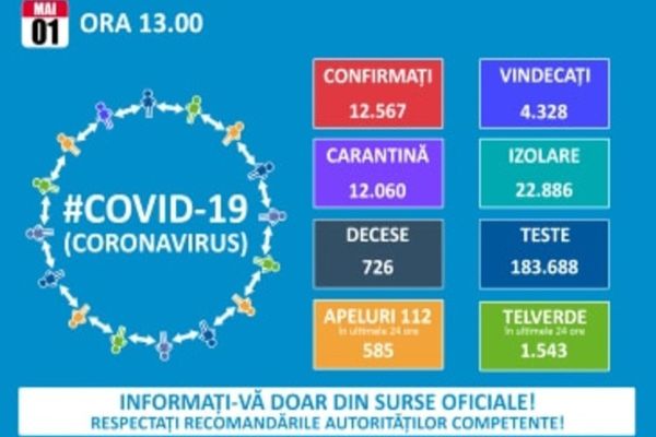 Crește, din nou, numărul cazurilor noi de infectare cu coronavirus (327 cazuri noi). Niciun caz nou în Dâmbovița
