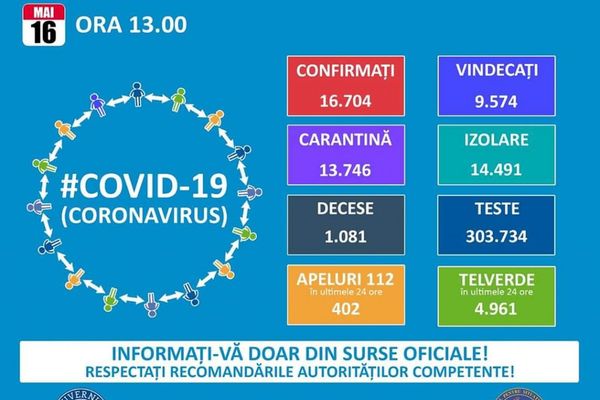 267 de cazuri noi de coronavirus. În Dâmbovița record de cazuri noi - 24 raportate de INSP (total 194 de cazuri)