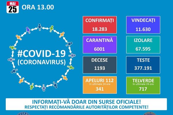Încă trei cazuri noi de coronavirus în Dâmbovița. Totalul ajunge la 261 de cazuri. Creștere de 213 cazuri, la nivel național