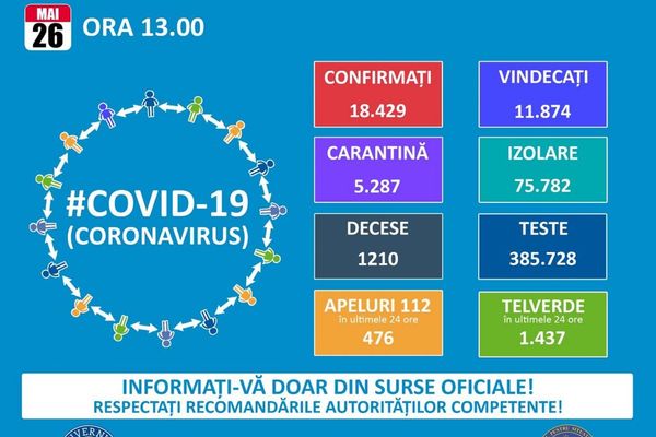 Șapte cazuri noi de coronavirus în Dâmbovița (total 268). În țară doar 146 cazuri noi. Toate datele