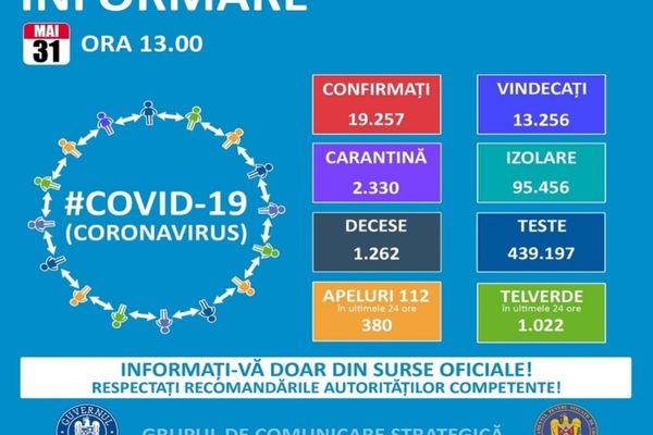 S-au încurcat în calcule. În Dâmbovița mai puțin cu două cazuri de coronavirus decât în ziua precedentă (290)