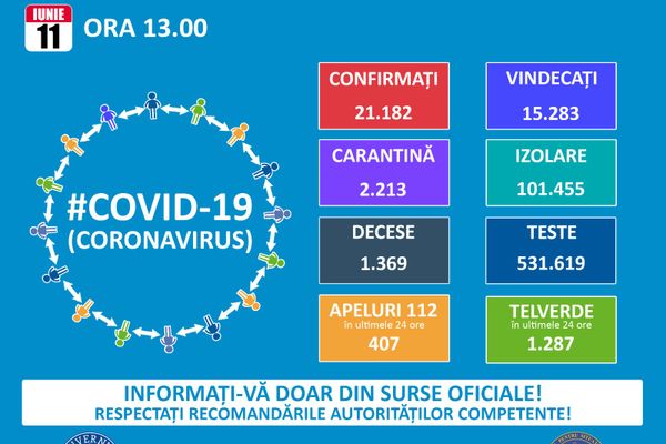 Crește numărul de cazuri noi de coronavirus. 237 în ultimele 24 de ore. 13 sunt în  Dâmbovița