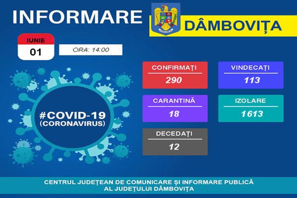 Coronavirus Dâmbovița-Niciun caz nou, dar există încă persoane suspecte de infectare, cu COVID 19,în ultimele zile