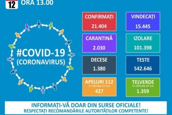 222 de cazuri noi de coronavirus. Șase sunt în Dâmbovița