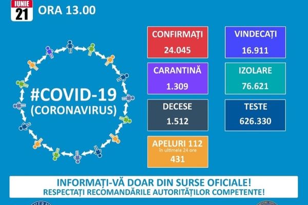 315 cazuri noi de coronavirus, la nivel național. 19 sunt în județul Dâmbovița