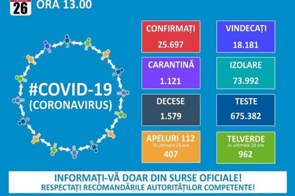Aproximativ 11.800 de teste = încă 411 cazuri noi de coronavirus. Șapte sunt în Dâmbovița