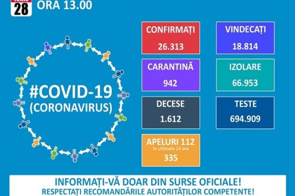 Alte 291 de cazuri noi de coronavirus. 16 sunt în Dâmbovița, unde totalul cazurilor a ajuns la 507