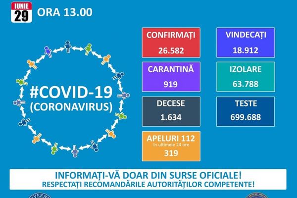 Doar aproximativ 4800 de teste și 269 de cazuri noi de coronavirus. Șase sunt în Dâmbovița, unde totalul ajunge la 513 cazuri