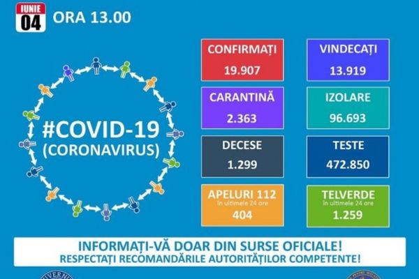 238 de cazuri noi de coronavirus la nivel național. Unul singur în Dâmbovița. Mesaj de atenționare de la GCS