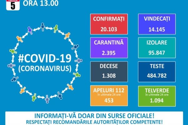 196 de cazuri noi de coronavirus. Șase sunt în județul Dâmbovița. Totalul trece de 20.000 de cazuri la nivel național