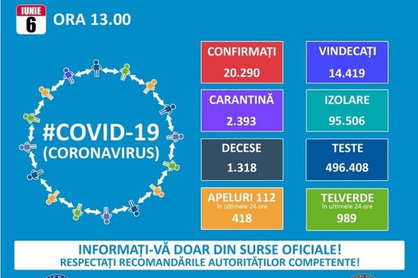 Încă 8 cazuri noi de coronavirus, în județul Dâmbovița. Totalul ajunge la 313 cazuri