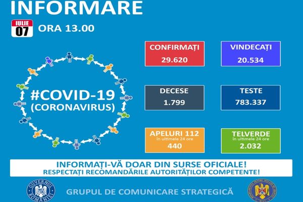 COVID-19: Număr record de decese în starea de alertă!