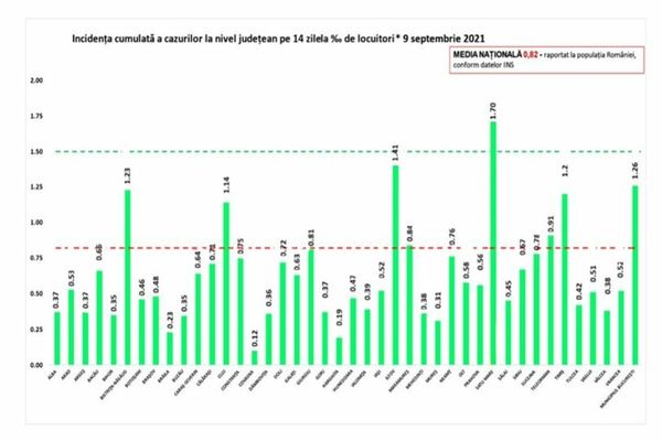 Coronavirus România: 2.226 de cazuri noi de persoane infectate cu SARS – CoV – 2