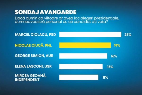 SONDAJ AVANGARDE: NICOLAE CIUCĂ INTRĂ ÎN AL DOILEA TUR AL ALEGERILOR PREZIDENȚIALE