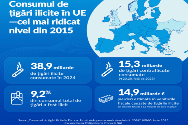 RAPORT KPMG: CEL MAI RIDICAT NIVEL DE CONSUM DE ȚIGĂRI ILICITE ÎN UE DIN ULTIMII 10 ANI 